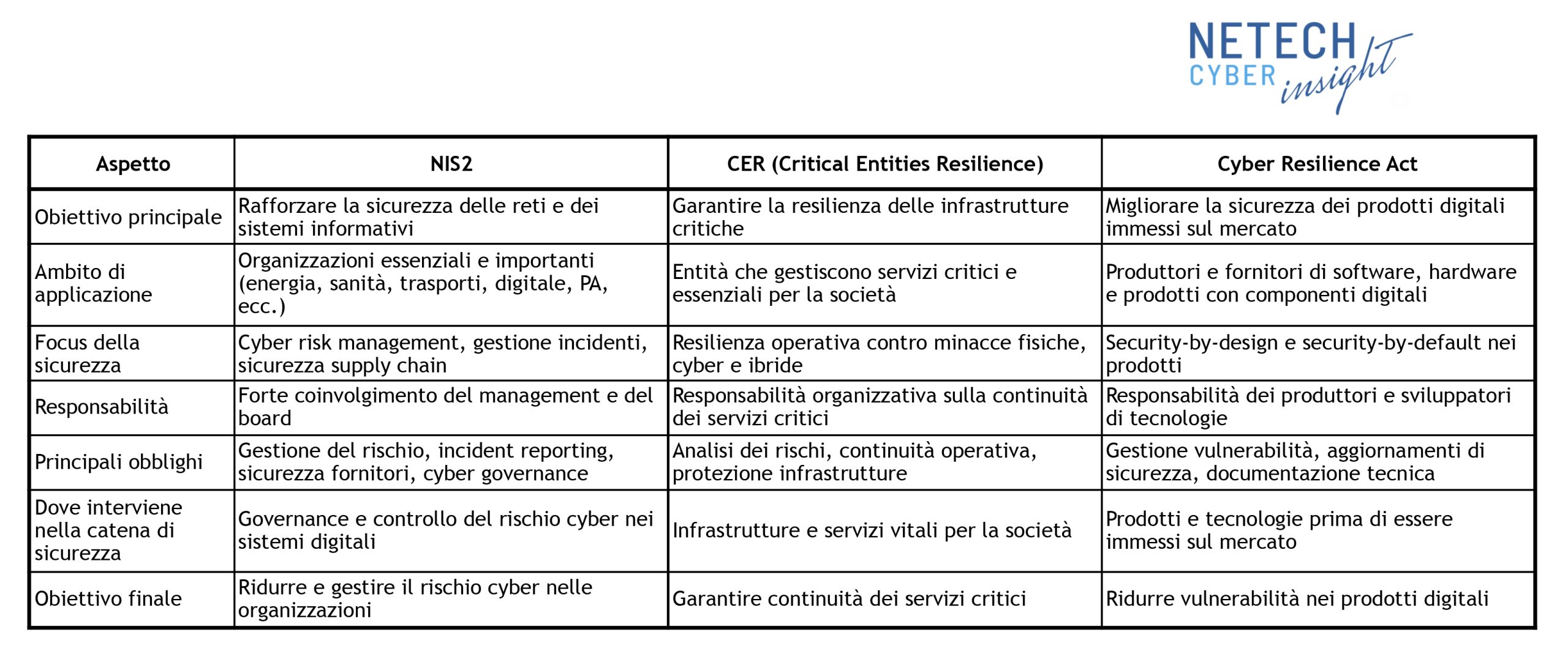 Immagine che contiene una tabella che mette a confronto tre normative europee sulla cybersecurity, NIS2, CER e Cyber Resilience Act.